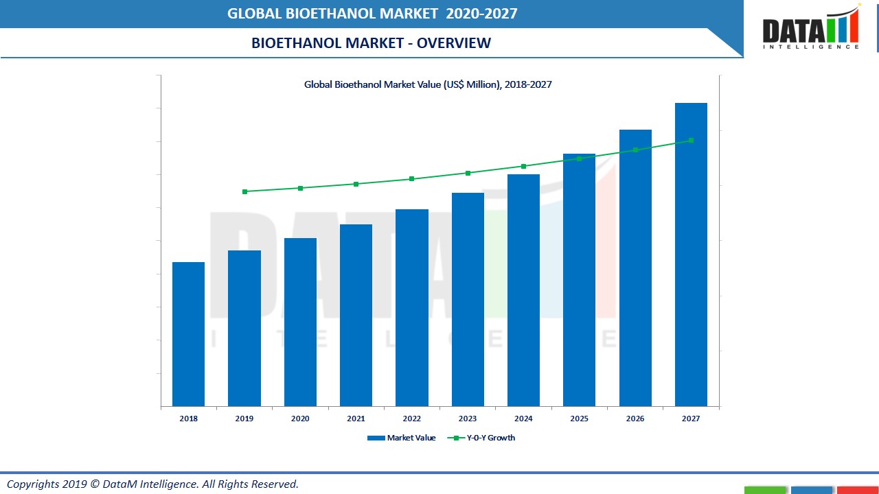 Bioethanol Market, Size, Share & Growth | Analysis & Trend, 2020-2027