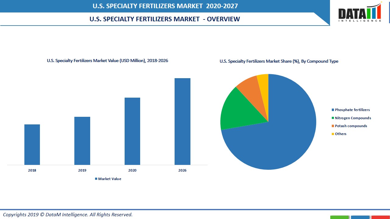 United States Specialty Fertilizers Market, Size, Share Industry