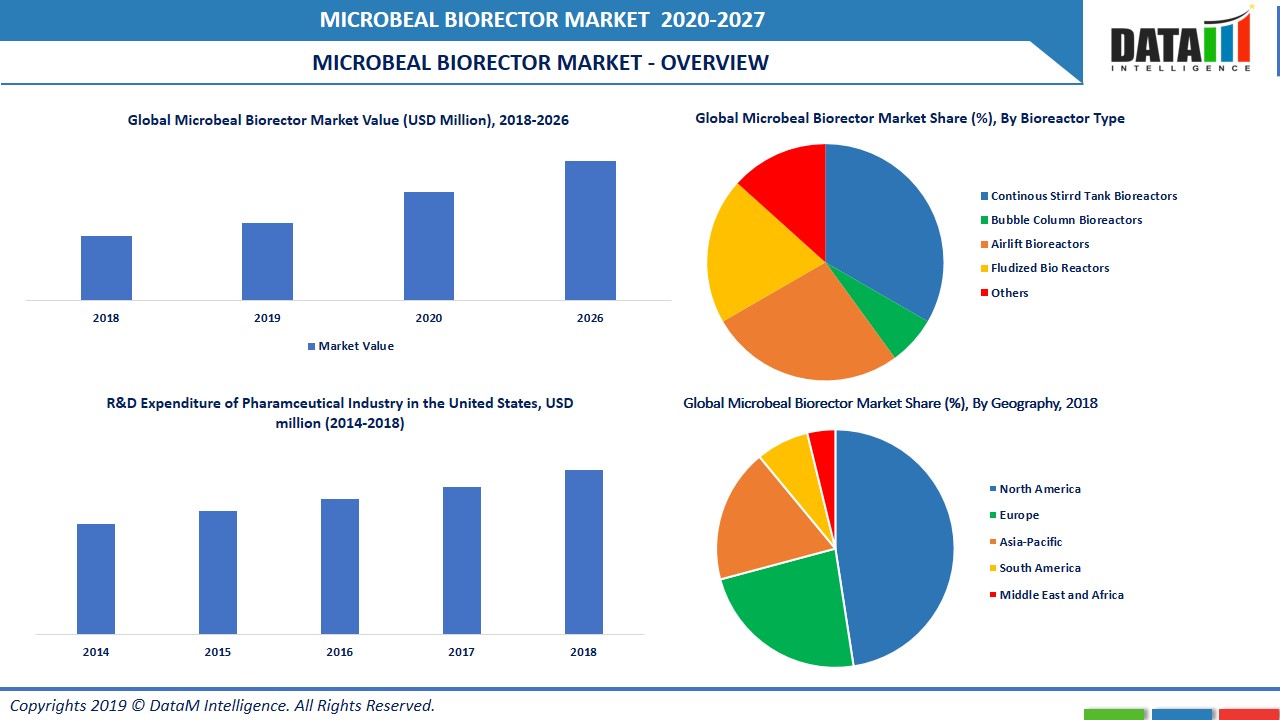 Microbial Bioreactor Market, Size, Share | Industry Forecast, 2027