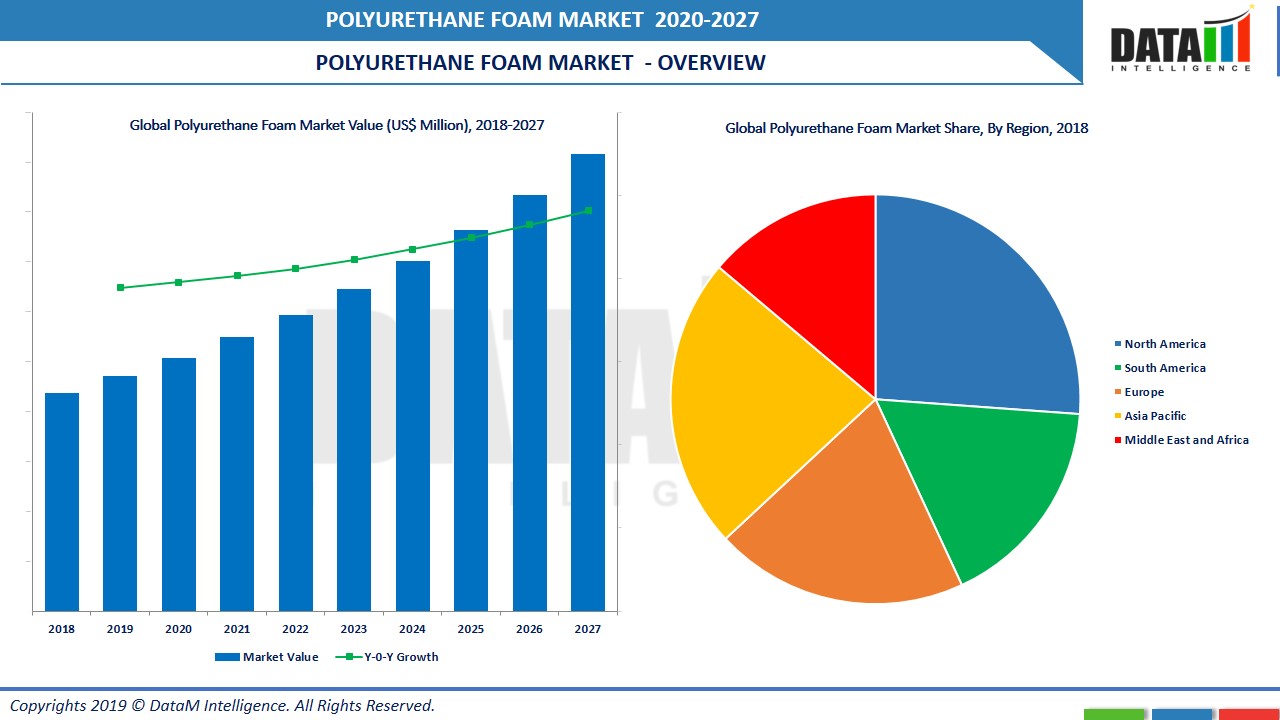 Polyurethane Foam Market Size, Share, Growth, And Global Outlook To ...