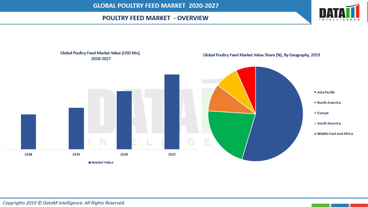 poultry-feed-market-share-growth-analysis-trend-2020-2027