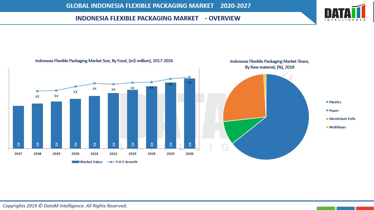 Indonesia Flexible Packaging Market Global Forecast to 2029