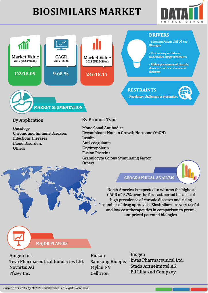 Biosimilars Market, Size, Share & Growth | Analysis & Trend, 2020-2027