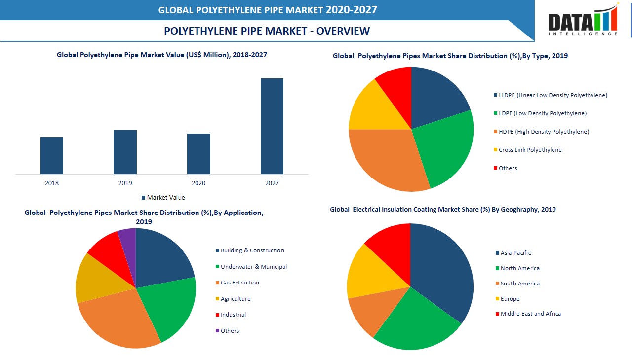 Polyethylene Pipe Market, Size, Share | Industry Forecast, 2027