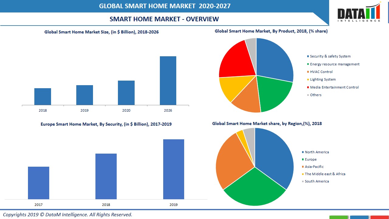 Smart Home Market, Share & Growth | Analysis & Trend, 2020-2027