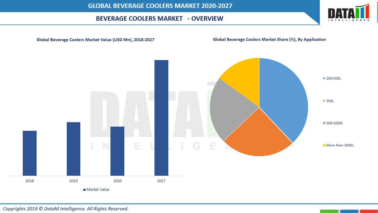 Beverage Coolers Market Size, Share Industry Forecast, 2027