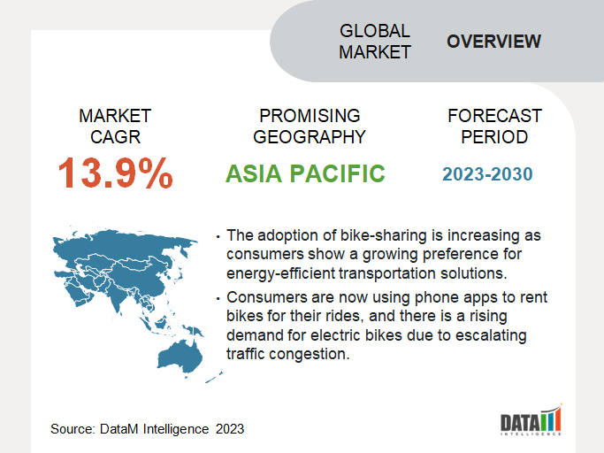 Global Bike Sharing Market Overview