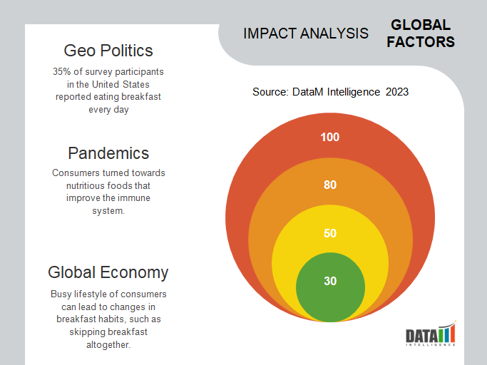 Breakfast Food Market Global Impact Analysis