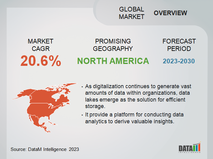 Global Data lakes Market Overview