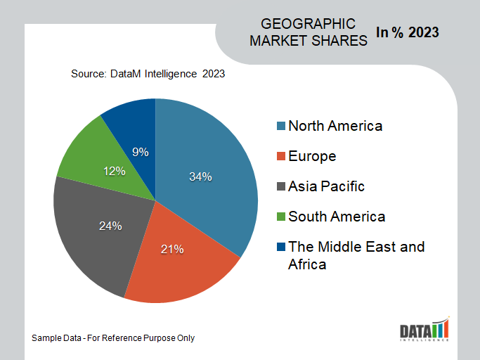 Data lakes Market Geographical Share