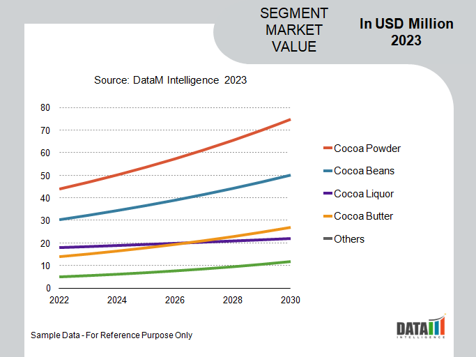 Cocoa Market Segment Analysis