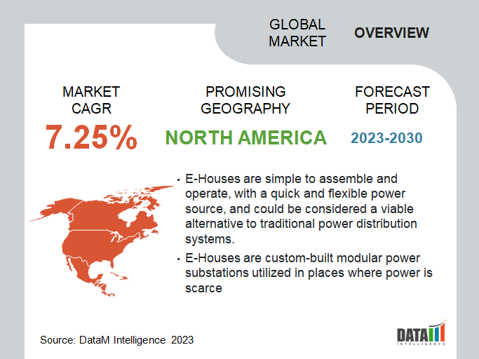 Global E-House Market Overview