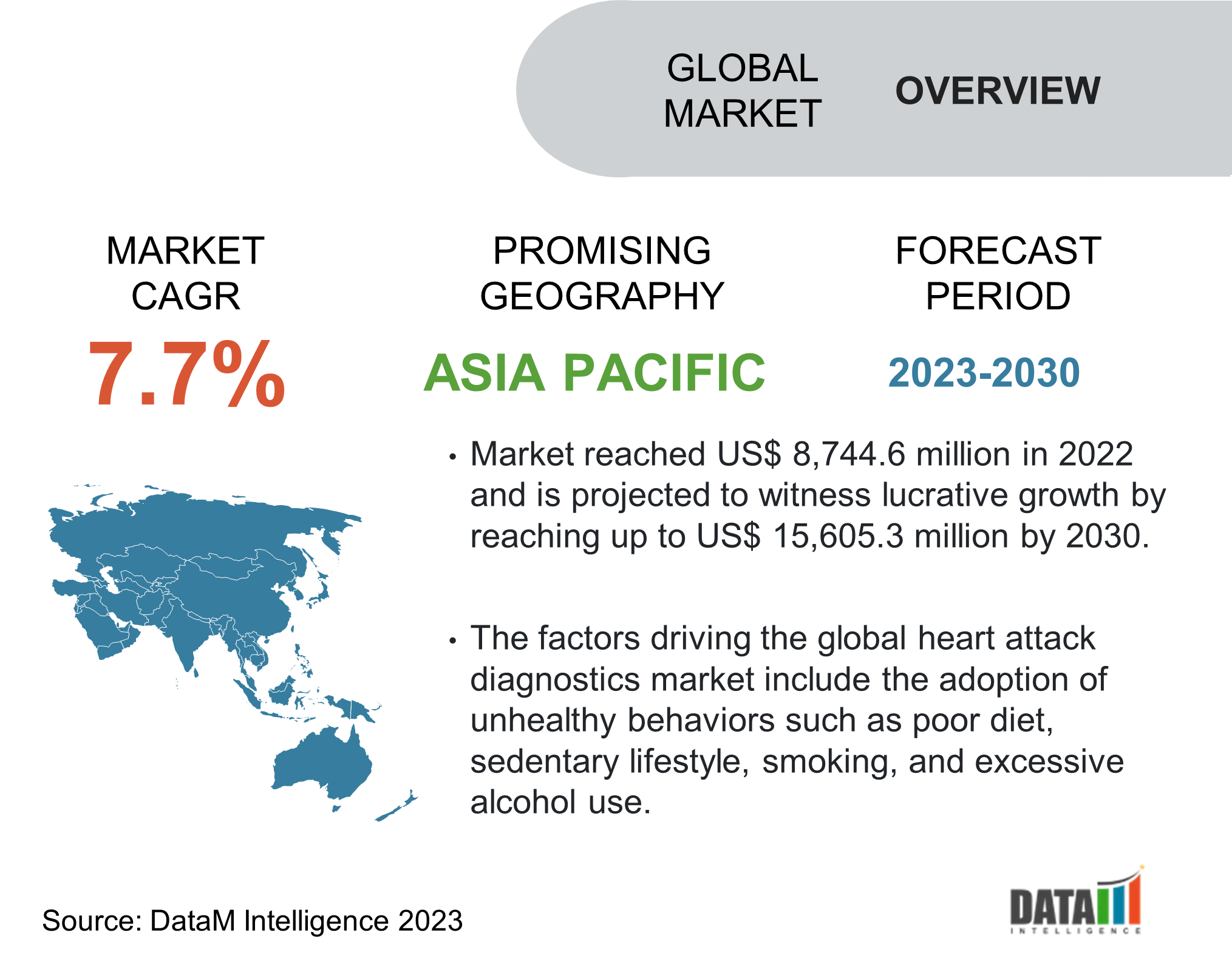 Global Heart Attack Diagnostics Market Overview