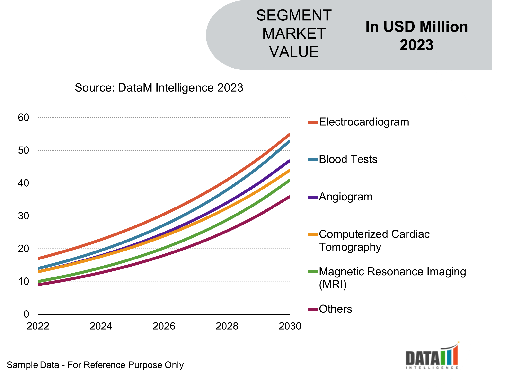 Global Heart Attack Diagnostics Market Segmentation Analysis