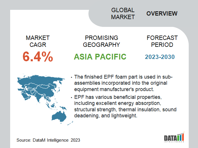 Global Expanded Polypropylene Foam Market Overview
