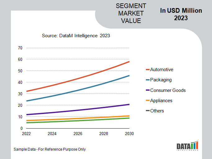 Expanded Polypropylene (EPF) Foam Market Segment and Shares Analysis
