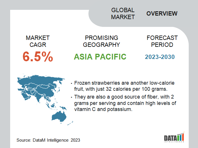 Global Frozen Fruits market Overview