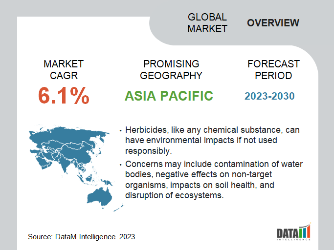 Global Herbicide Market Overview