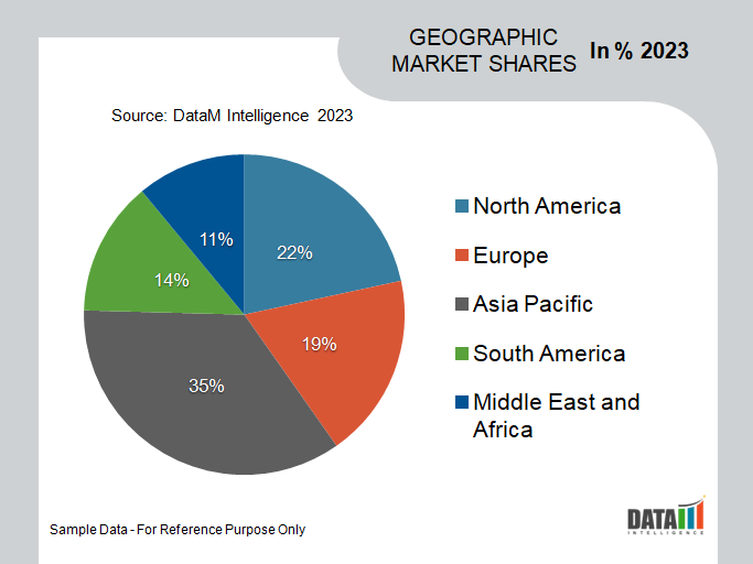Global Herbicide Market Geographical Penetration