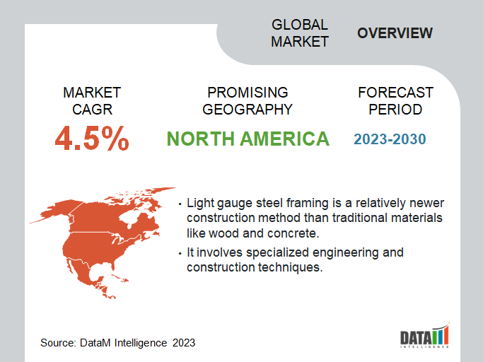Global Light Gauge Steel Framing Market Overview