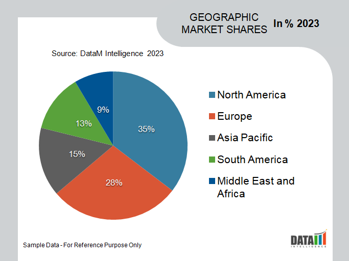 Nootropics Market Geographical Share