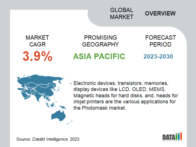 Global Photomask Market Overview