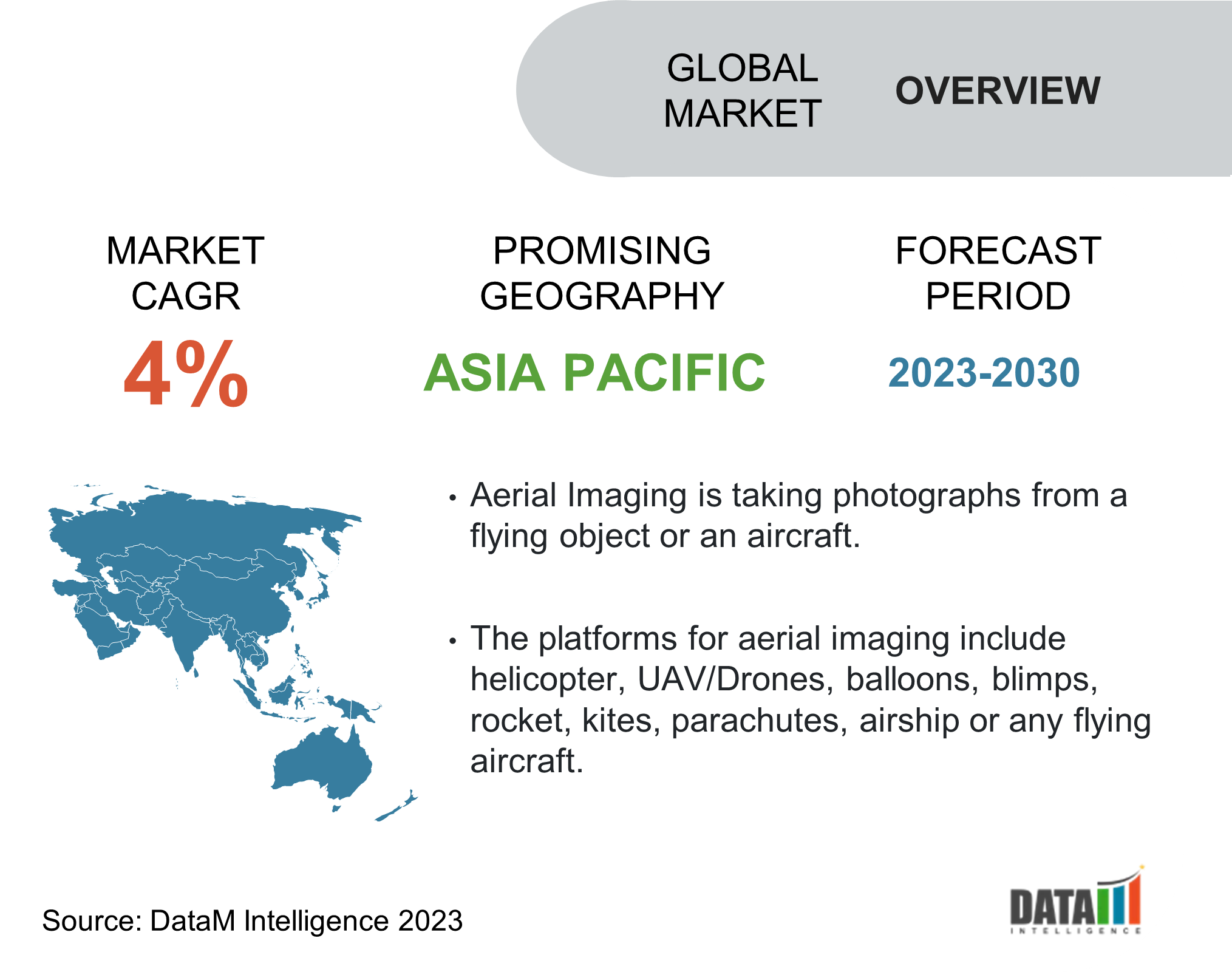 Global Aerial Imaging Market Overview