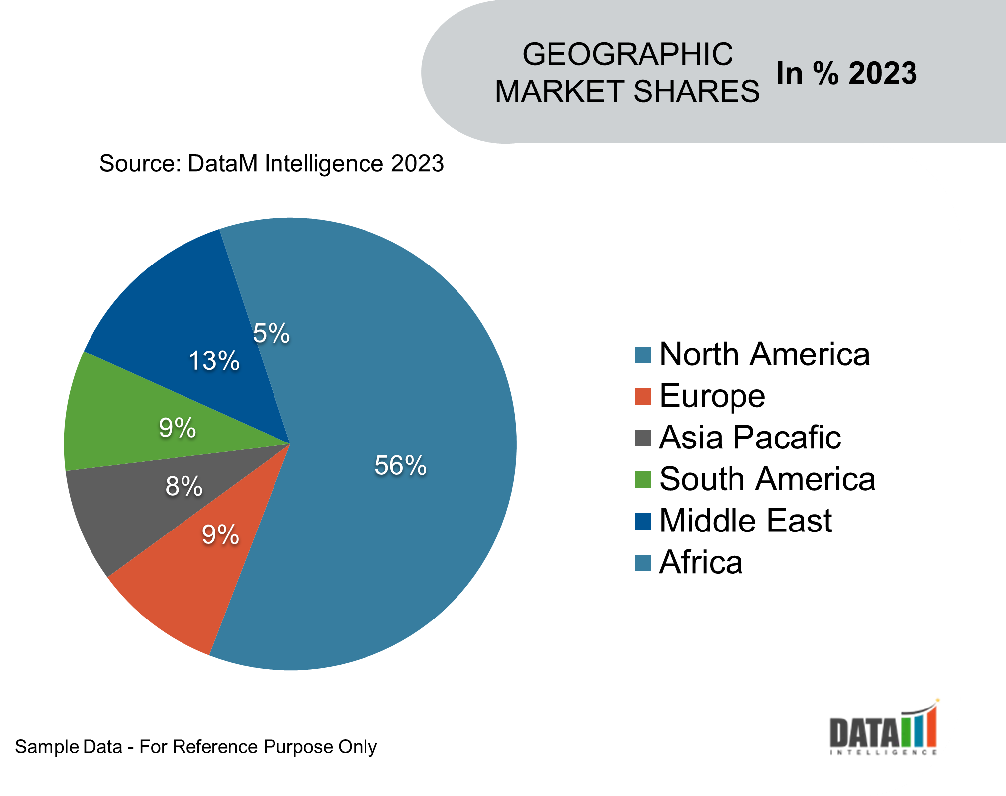 Global Aerial Imaging Market Geographical Share