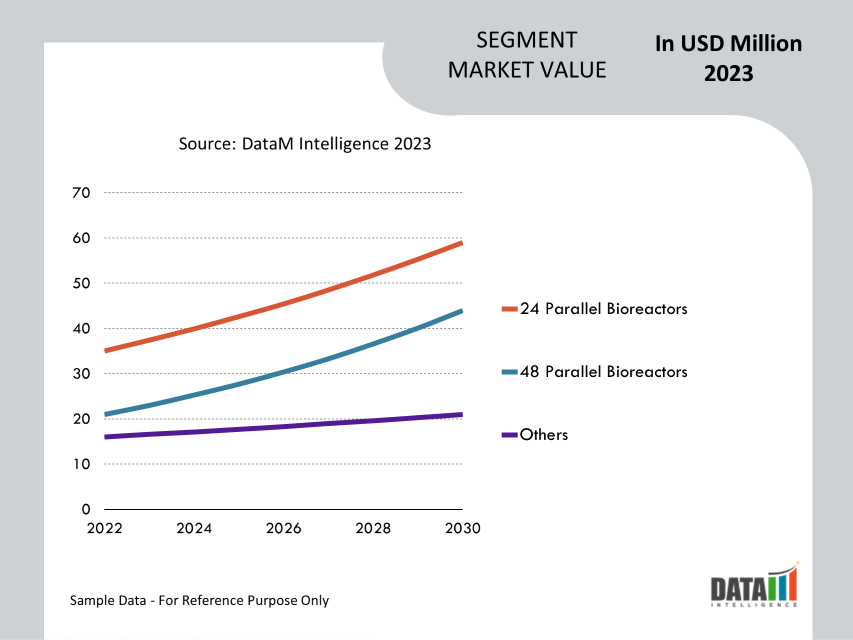 Micro Bioreactor Market Segment Analysis