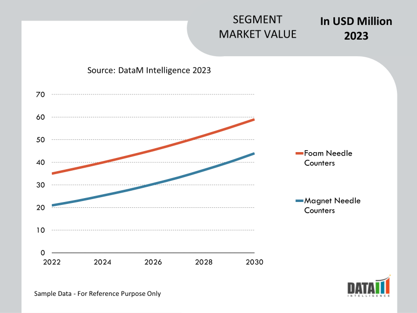 Needle Counters Market Segment Analysis