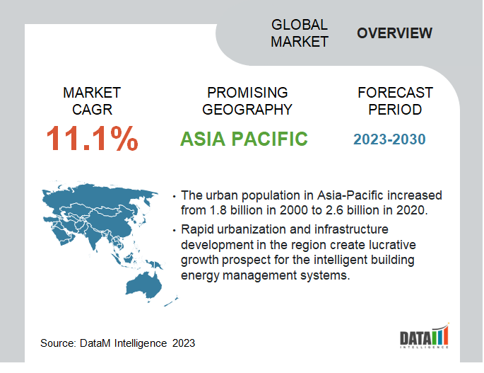 Intelligent Building Energy Management Systems Market Overview