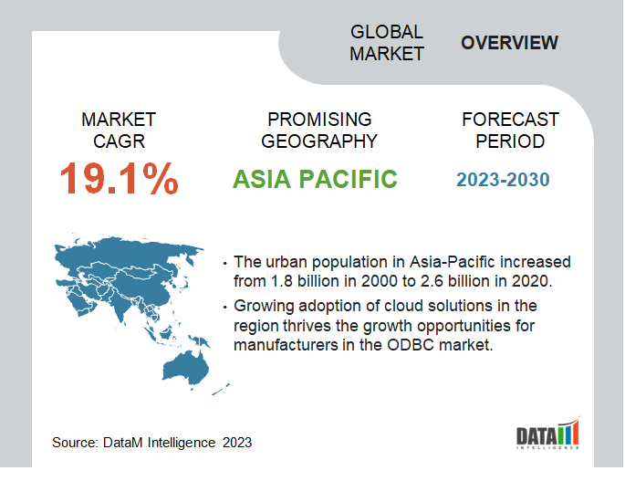 Open Database Connectivity (ODBC) Market Overview
