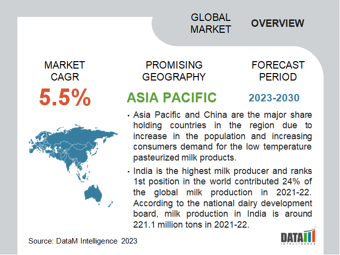 Low Temperature Pasteurized Milk Market Overview