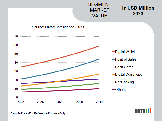 Digital Payment Market Segment Analysis