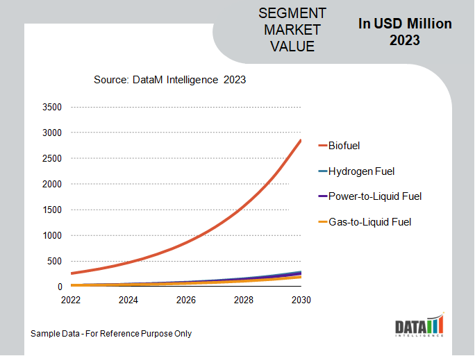 Sustainable Aviation Fuel Market Segment Analysis