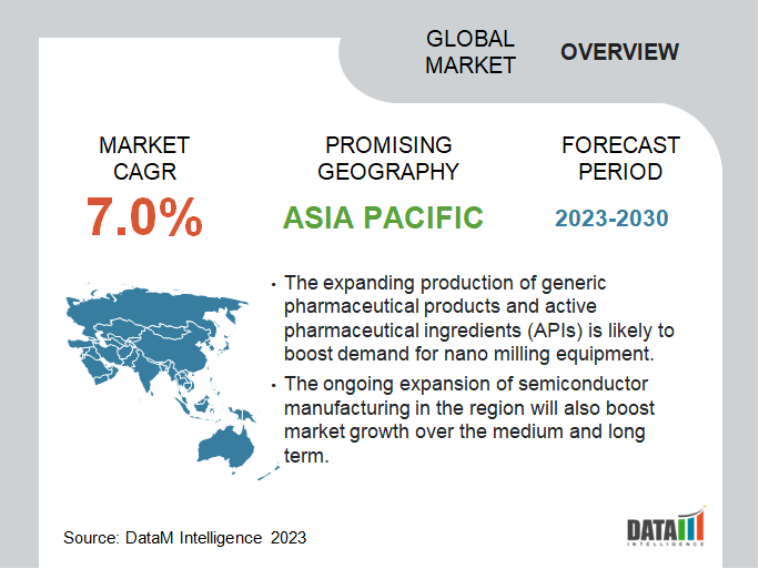 Nano Milling Equipment Market Overview