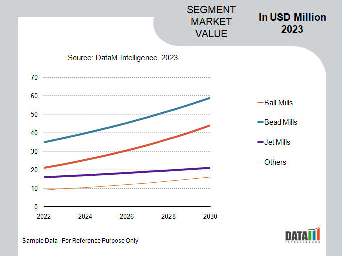 Nano Milling Equipment Market Segment Analysis