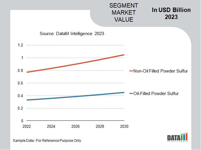 Powder Sulfur Market Segmente Analysis