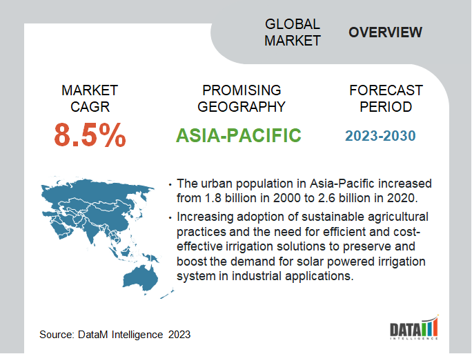 Solar Powered Irrigation System Market Overview