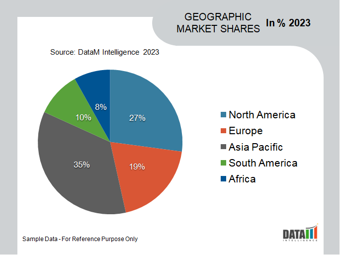 Solar Powered Irrigation System Market Geographical Share