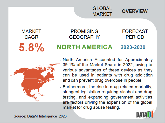 Drug of Abuse Testing Market Overview