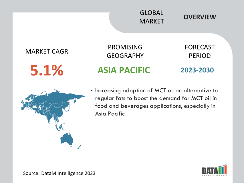 MCT Oil Market Overview