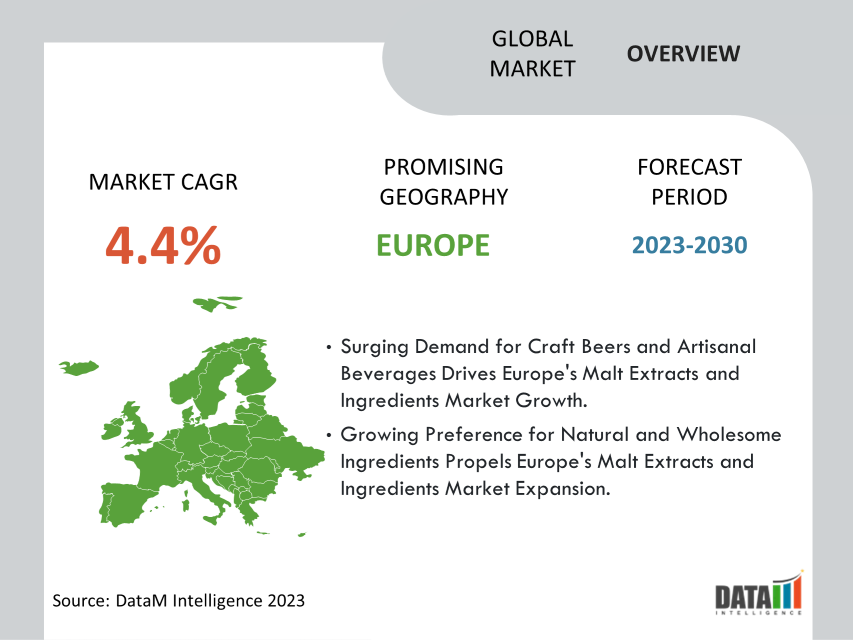 Malt Extracts and Ingredients Market Overview