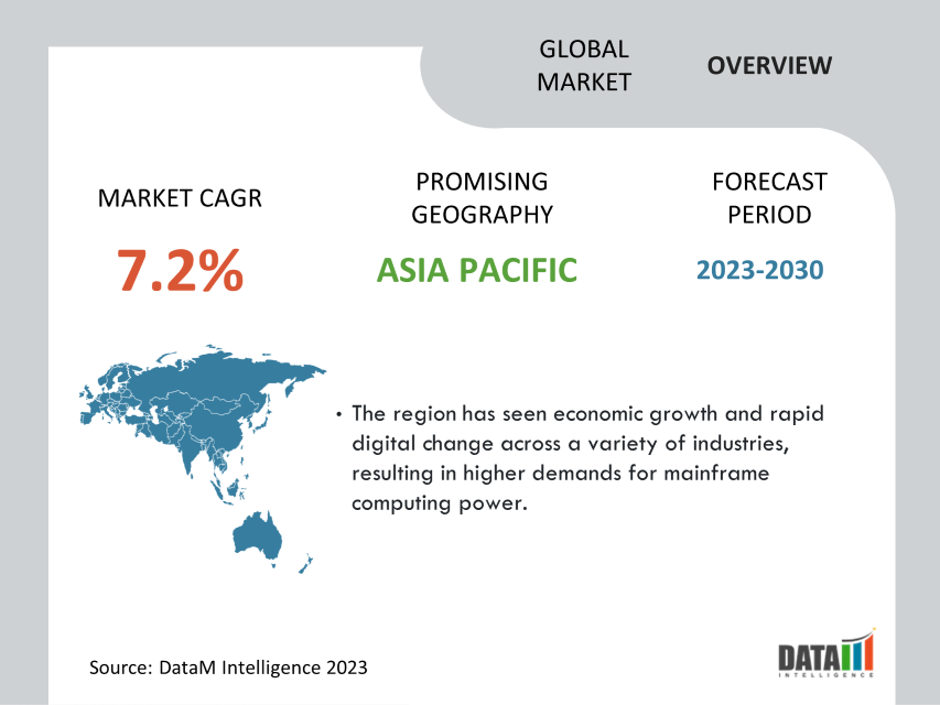 Mainframe Market Overview