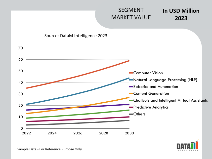 Generative AI Market Segment Analysis