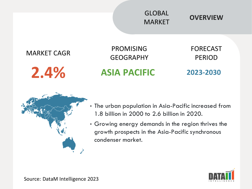 Synchronous Condenser Market Share Analysis, Trends, Growth Insights 2023