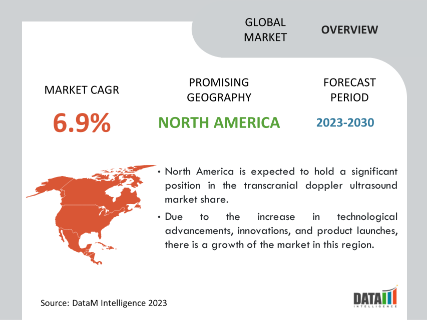 Transcranial Doppler Ultrasound Market Geographical Analysis