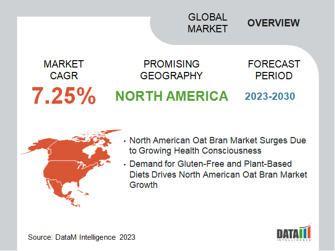 North America Oat Bran Market Overview