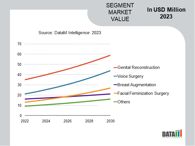 U.S. Sex Reassignment Surgery Market Segmentation