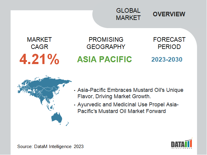 Asia Pacific Mustard Oil Market Overview